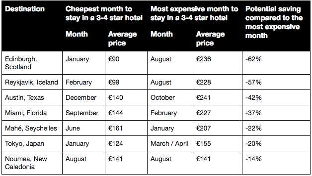 Find cheap flights to allergy free destinations