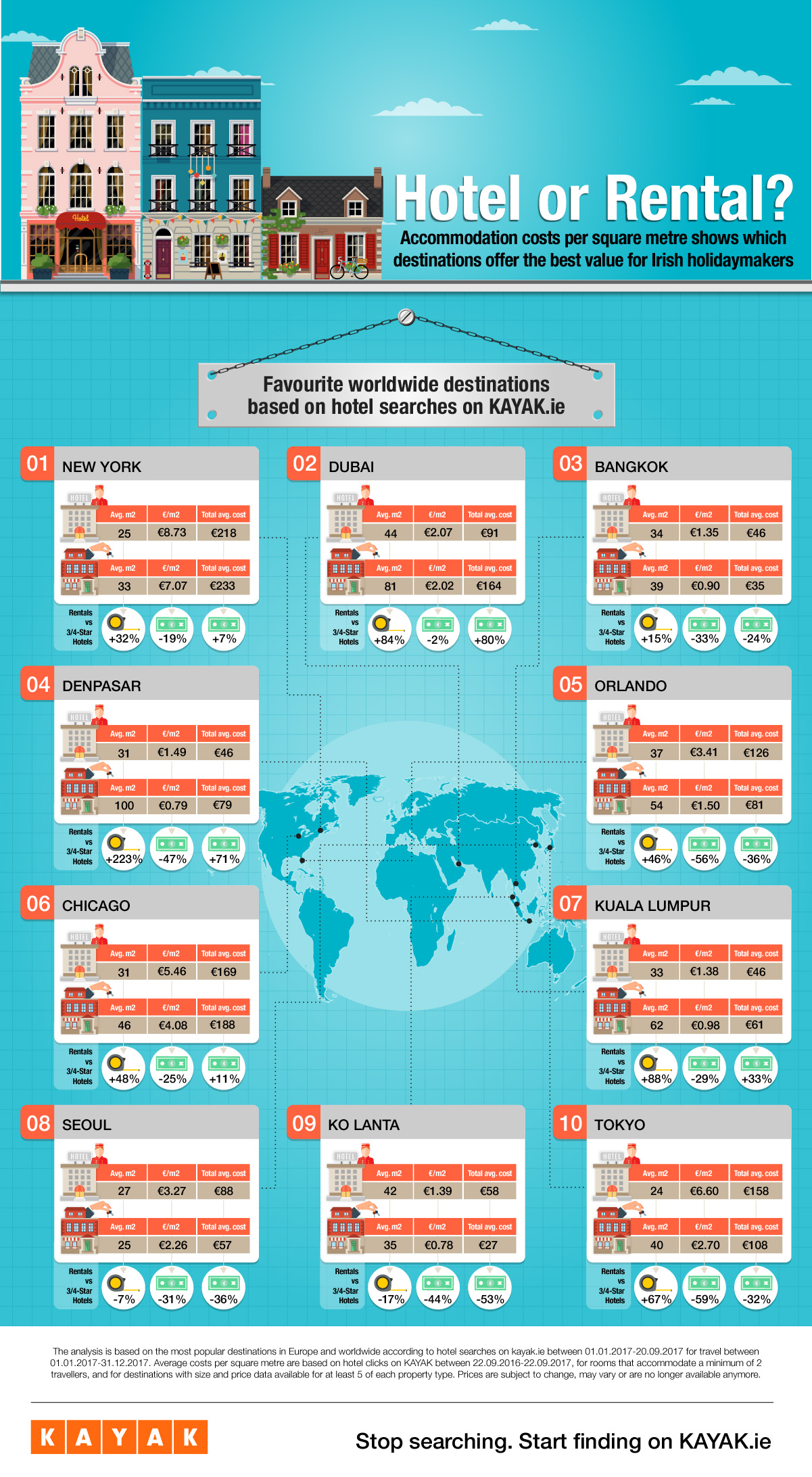 rental costs worldwide